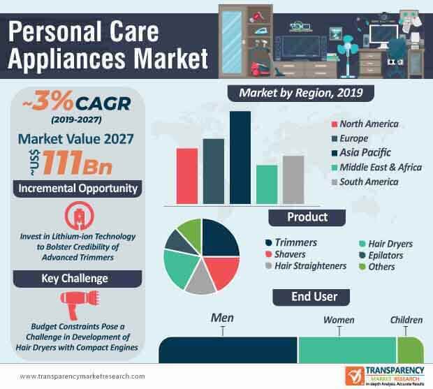 personal care appliances market infographic