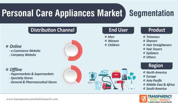 Personal Care Appliances Market Segmentation personal care appliances market segmentation