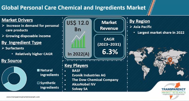 Personal Care Chemical And Ingredients Market