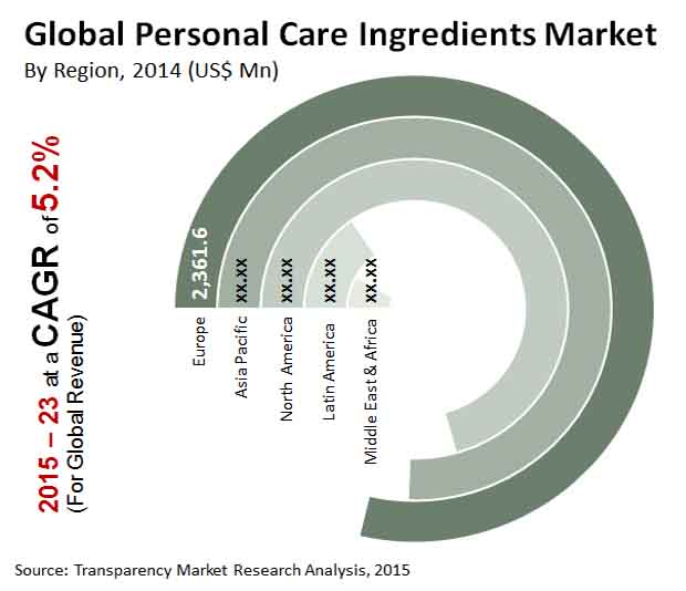 personal-care-ingredients-market