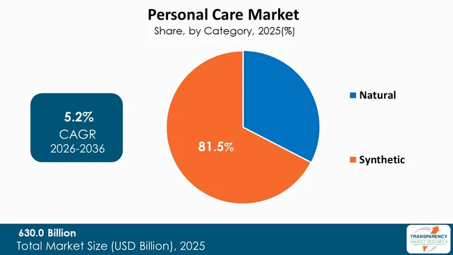 Personal Care Market By Type Personal Care Market By Type