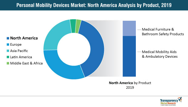 Personal Mobility Devices Market North America personal mobility devices market north america