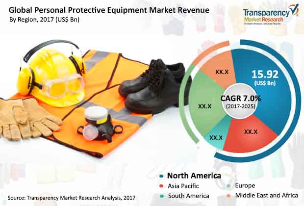 personal protective equipment market