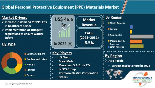 Personal Protective Equipment Ppe Materials Market
