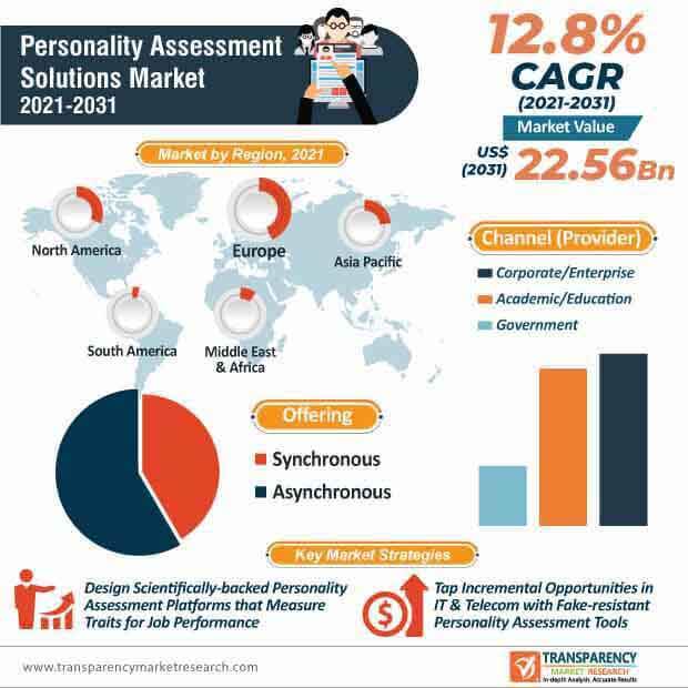 personality assessment solutions market infographic