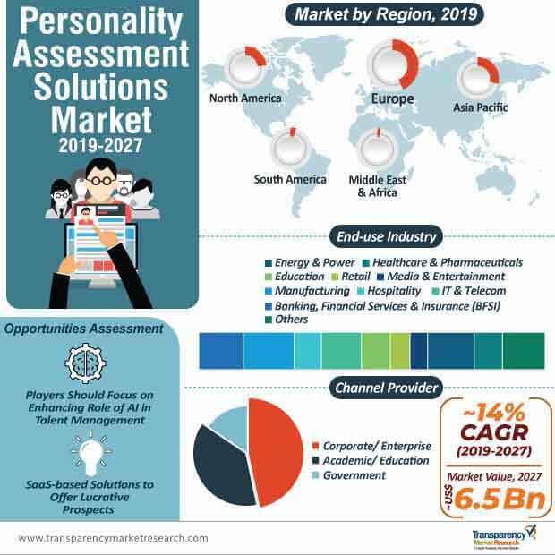 personality assessment solutions market infographics