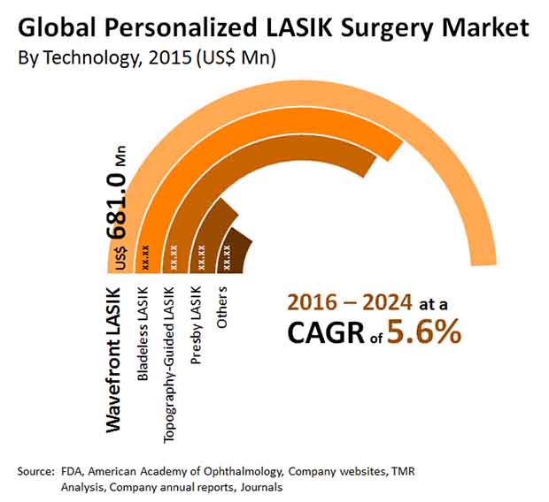 personalized lasik surgery market