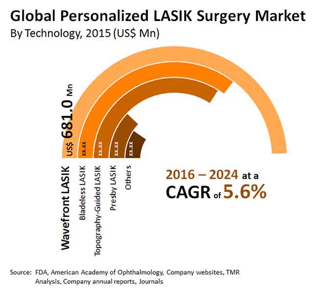 personalized lasik surgery market