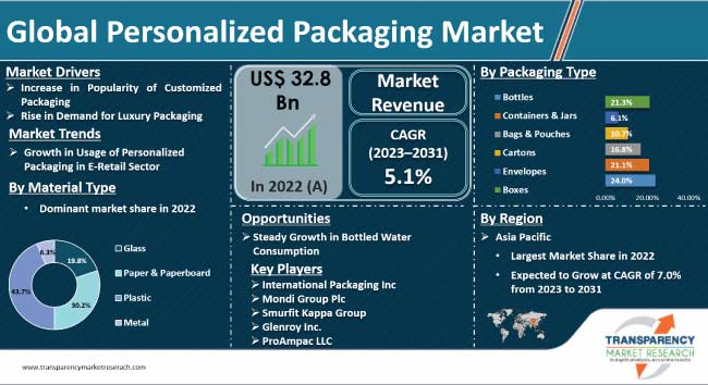 Personalized Packaging Market
