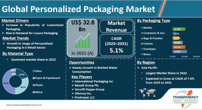 https://www.transparencymarketresearch.com/images/personalized-packaging-market.jpg