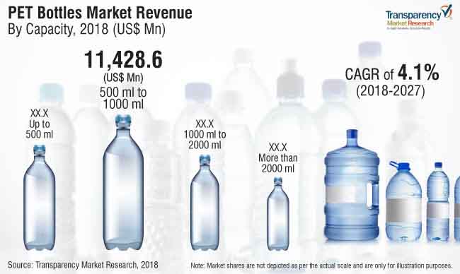 pet bottles market