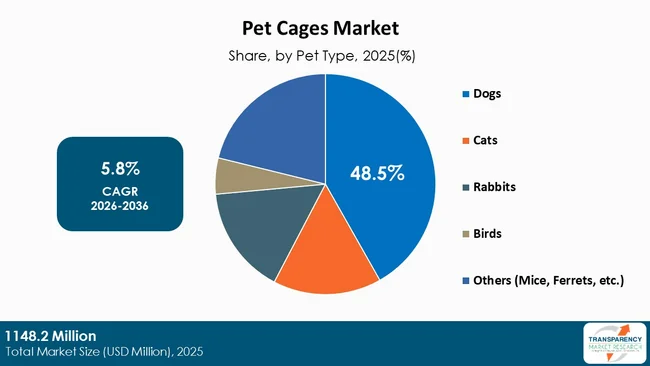 Pet Cages Market By Type