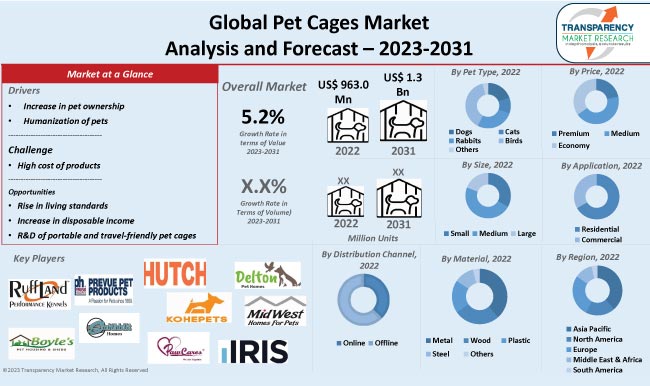 Pet Cages Market