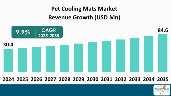 Pet Cooling Mats Market By Revenue