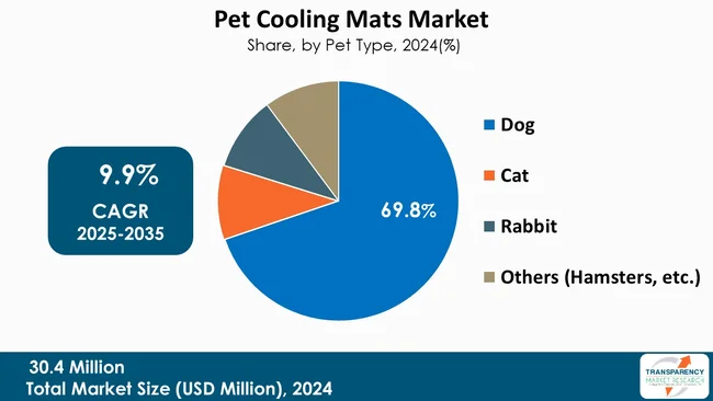 Pet Cooling Mats Market By Type