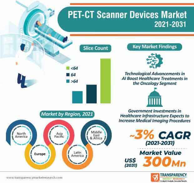 pet ct scanner devices market infographic