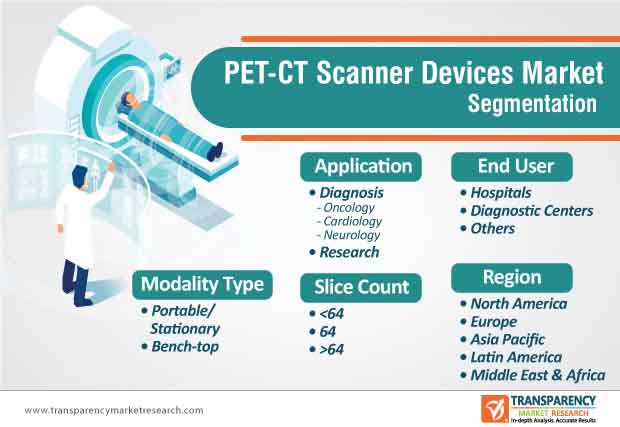 pet ct scanner devices market segmentation