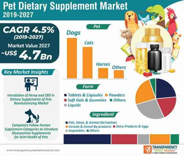 pet dietary supplement market infographic