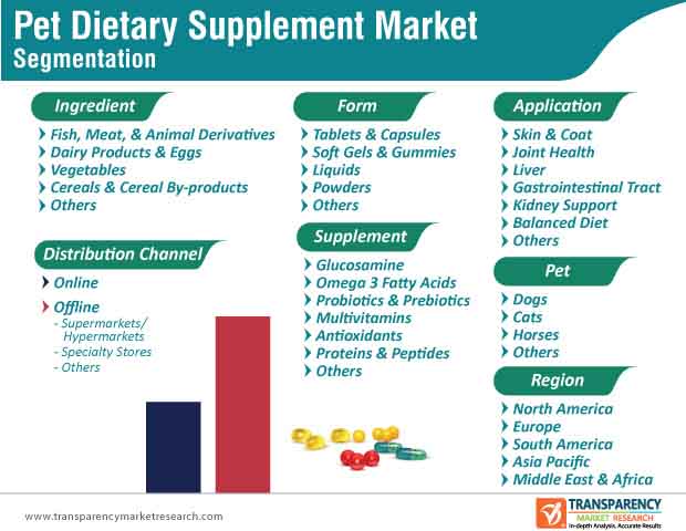 pet supplement market