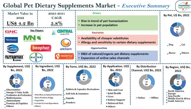 Pet Dietary Supplements Market