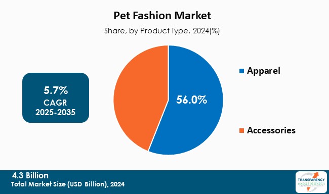 Pet Fashion Market By Product Type