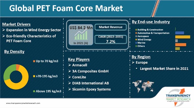 Pet Foam Core Market