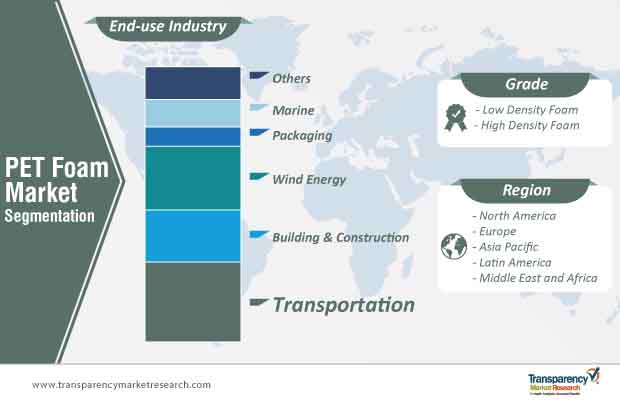 Pet Foam Market Segmentation pet foam market segmentation