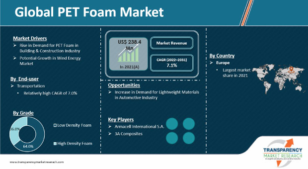 Pet Foam Market