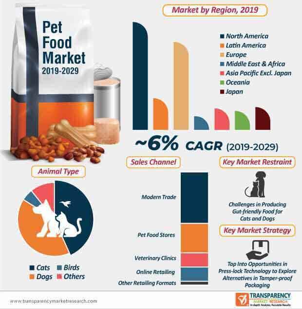 pet food market infographic