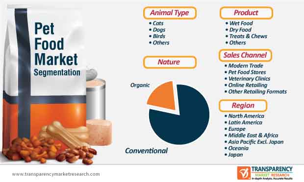 pet food market segmentation