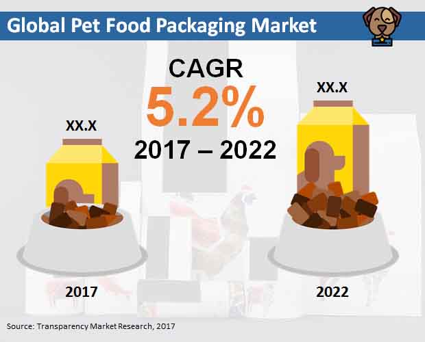 pet food packaging market