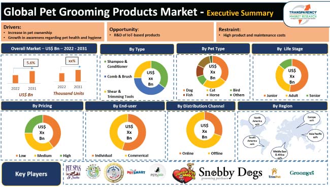 Pet Grooming Products Market