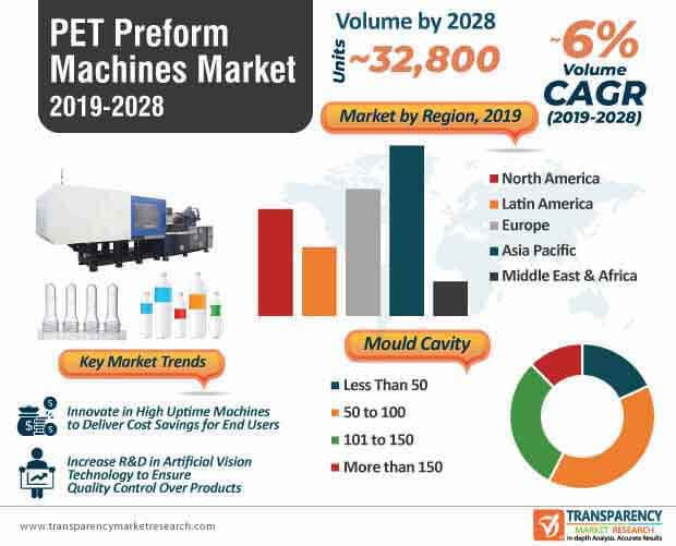 pet preform machines market infographic