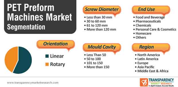 pet preform machines market segmentation