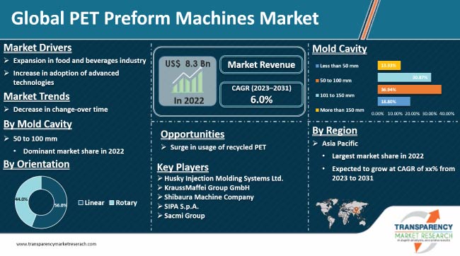 Pet Preform Machines Market