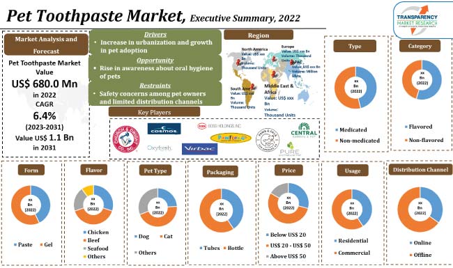 Pet Toothpaste Market