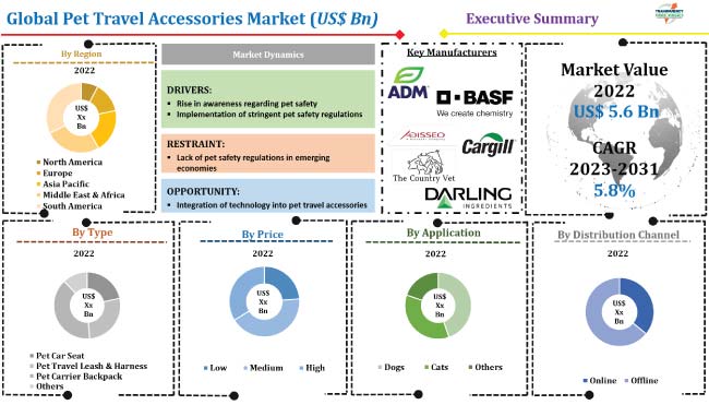 Pet Travel Accessories Market