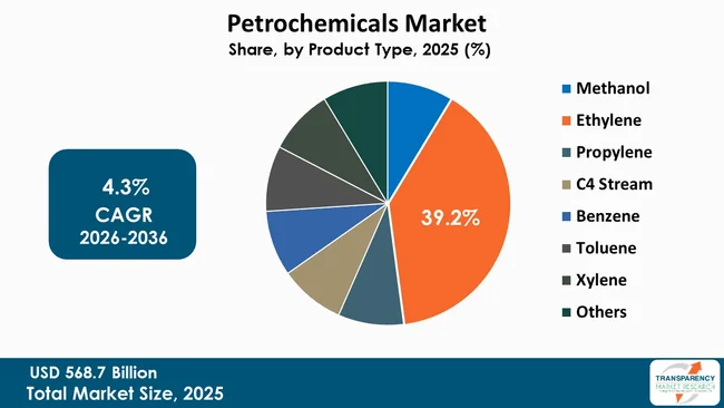 Petrochemicals Market By Type
