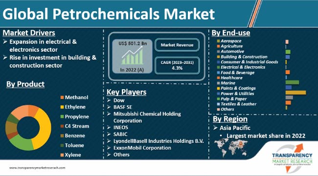 Petrochemicals Market