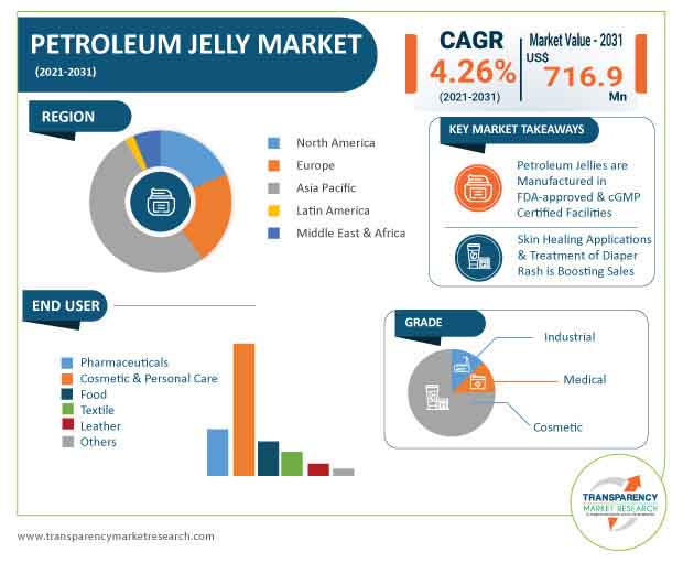 petrolium jelly market infographic