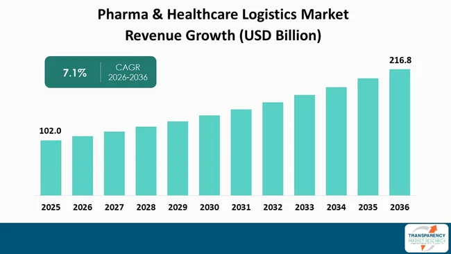 Pharma & Healthcare Logistics Market By Revenue