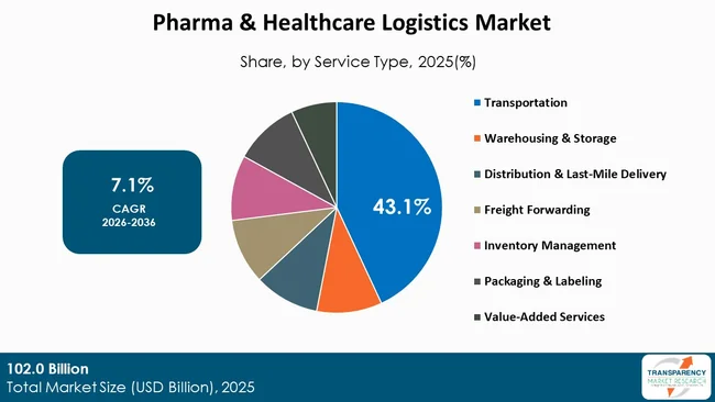 Pharma & Healthcare Logistics Market By Type