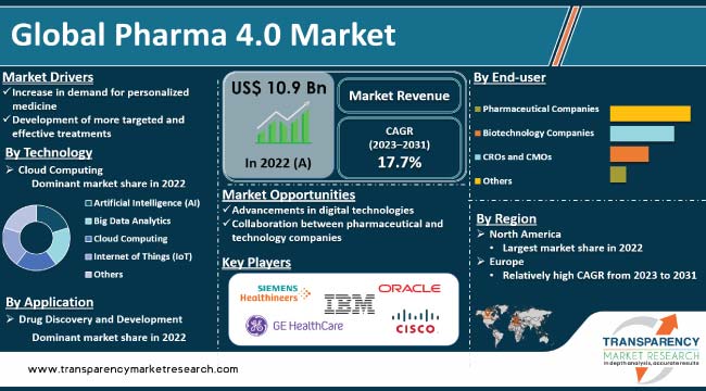 Pharma 4.0