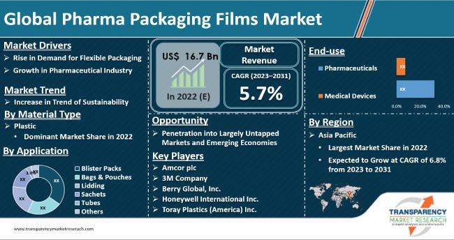 Pharma Packaging Films Market