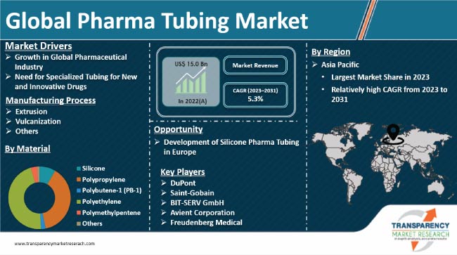 Pharma Tubing Market