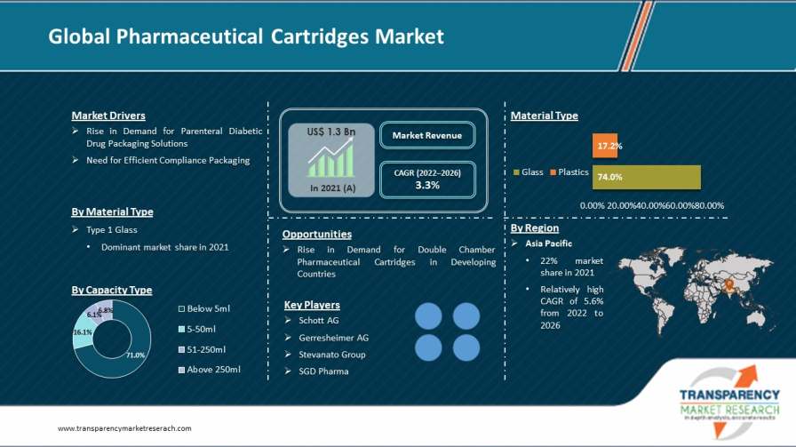 Pharmaceutical Cartridges Market