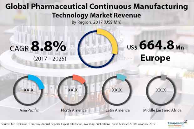 pharmaceutical continuous manufacturing technology market