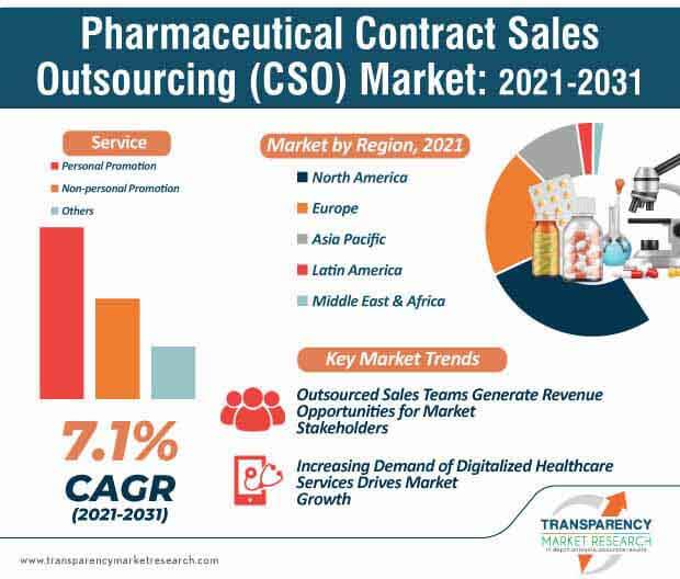 pharmaceutical contract sales outsourcing cso market infographic
