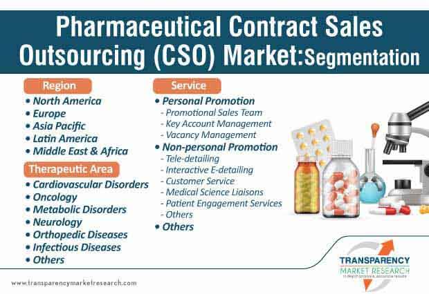 pharmaceutical contract sales outsourcing cso market segmentation