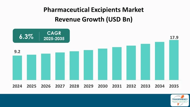 Pharmaceutical Excipients Market By Revenue Pharmaceutical Excipients Market By Revenue